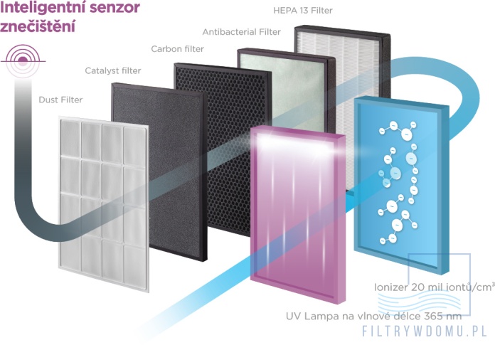 filtr HEPA13 oczyszczacz powietrza